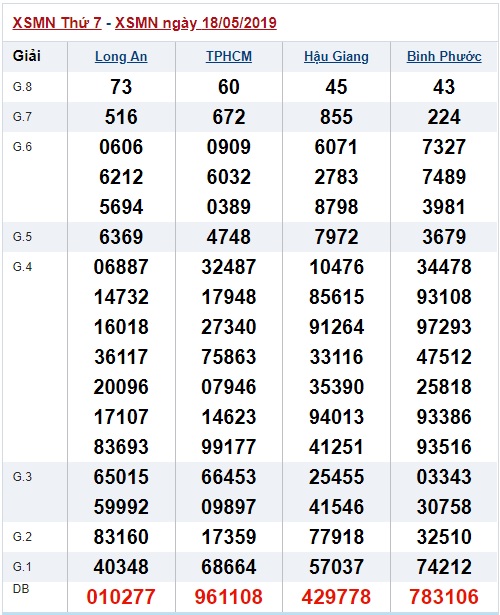 Soi cầu XSMN 25-5-2019 Win2888