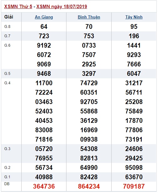 Soi cầu XSMN 25-7-2019 Win2888