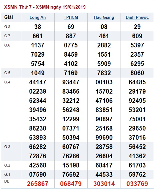 Soi cầu XSMN Win2888 26-1-2019 Dự đoán xổ số miền nam thứ 7