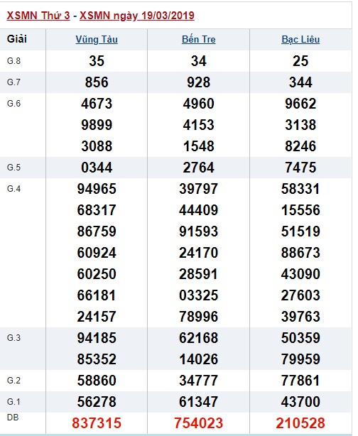 Soi cầu XSMN Win2888 26-3-2019