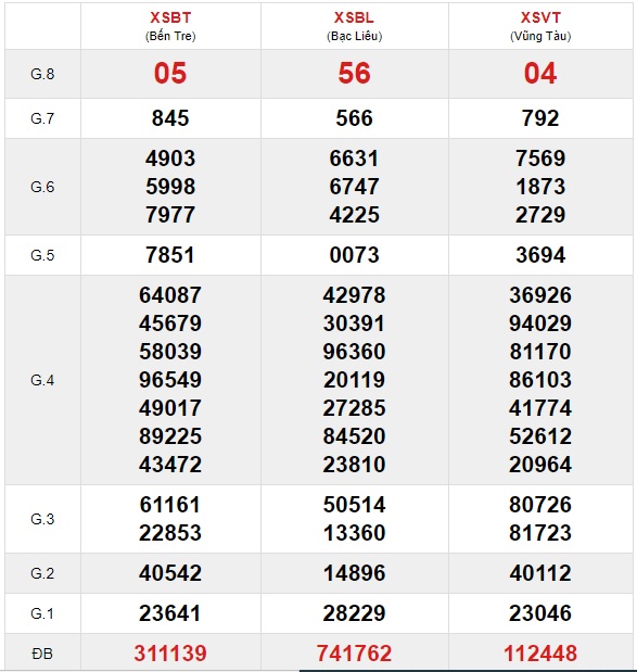 Soi cầu XSMN 26-5-2021 Win2888