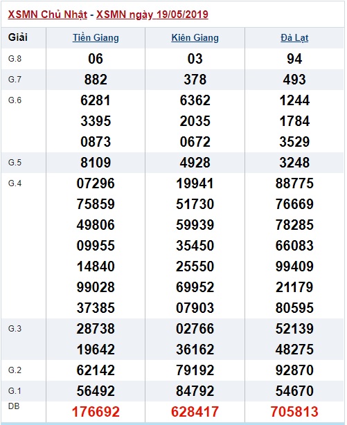 Soi cầu XSMN 26-5-2019 Win2888