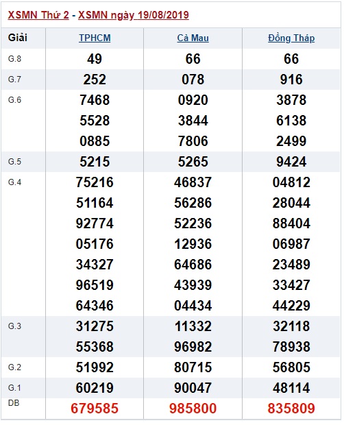 Soi cầu XSMN 26-8-2019 Win2888