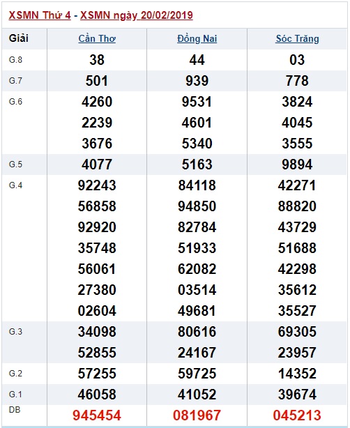 Soi cầu XSMN Win2888 27-2-2019 