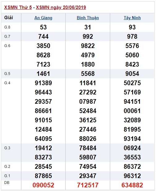 Soi cầu XSMN 27-6-2019 Win2888