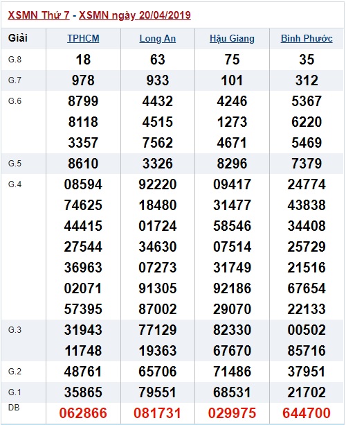 Soi cầu XSMN 27-4-2019 Win2888 Dự đoán cầu lô miền nam thứ 7
