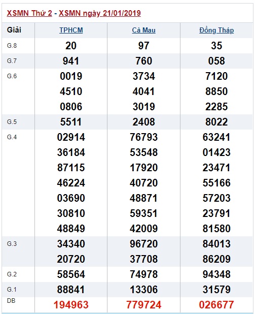 Soi cầu XSMN 28-01-2019 Dự đoán xổ số miền nam Win2888 thứ 2