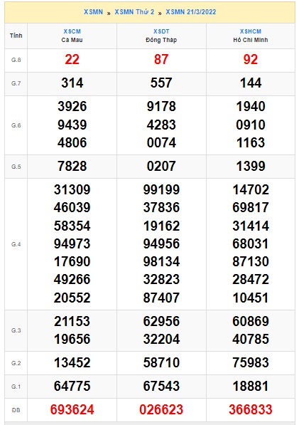 Soi cầu XSMN 28-3-2022 Win2888