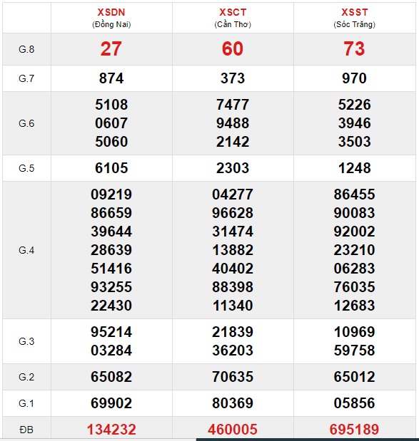 Soi cầu XSMN 28-4-2021 Win2888