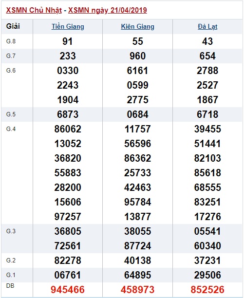 Soi cầu XSMN 28-4-2019 Win2888 