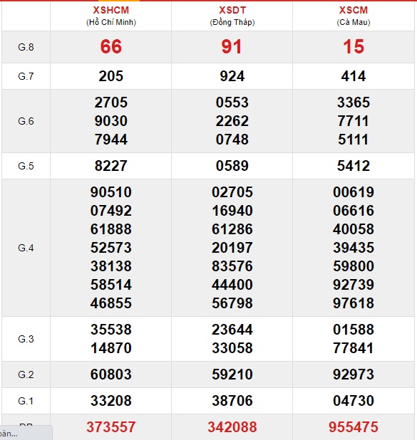 Soi cầu XSMN 28-06-2021 Win2888