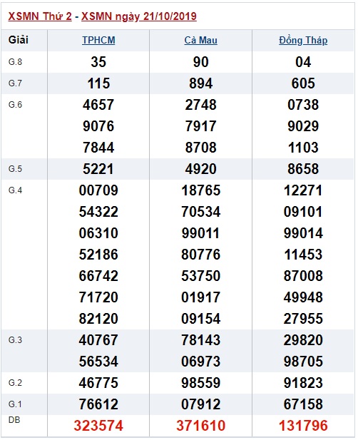 Soi cầu XSMN 28-10-2019 Win2888