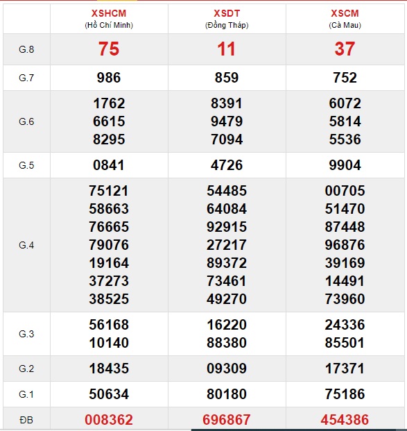 Soi cầu XSMN 28-12-2020 Win2888