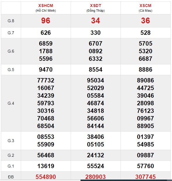 Soi cầu XSMN 29-3-2021 Win2888