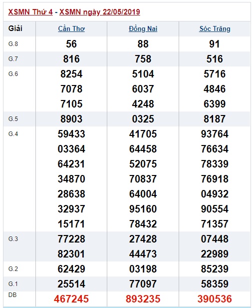 Soi cầu XSMN 29-5-2019 Win2888