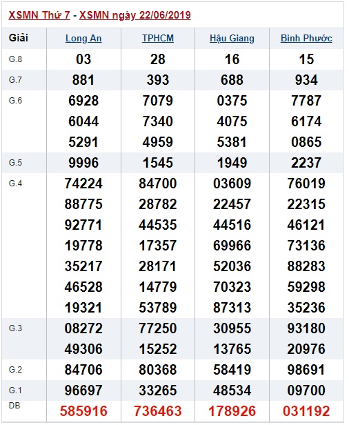 Soi cầu XSMN 29-6-2019 Win2888