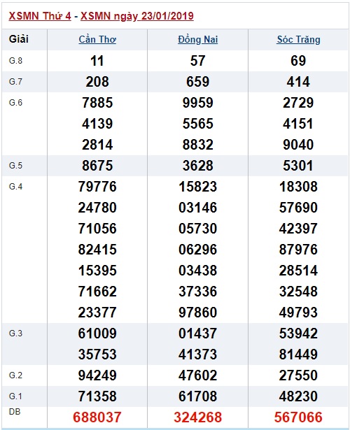 Soi cầu XSMN 30-01-2019 Dự đoán xổ số miền nam Win2888 thứ 4