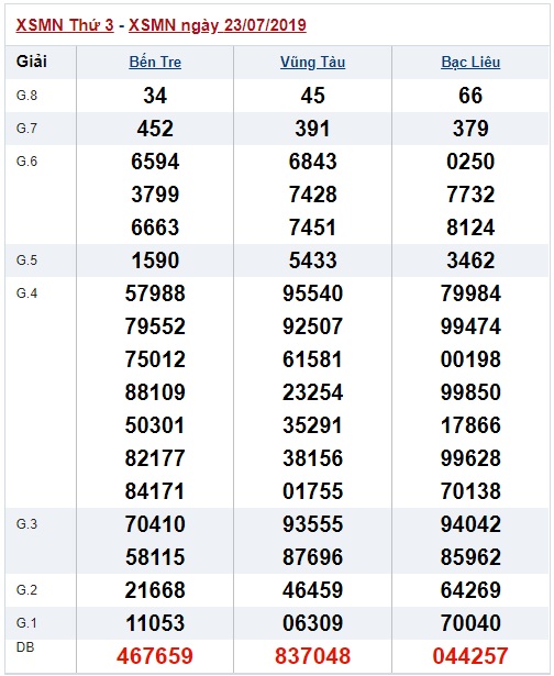 Soi cầu XSMN 30-7-2019 Win2888