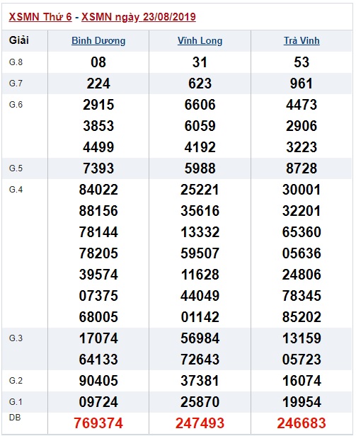 Soi cầu XSMN 30-8-2019 Win2888