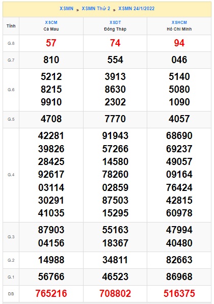 Soi cầu XSMN 31-1-2022 Win2888