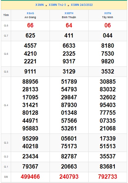 Soi cầu XSMN 31-3-2022 Win2888