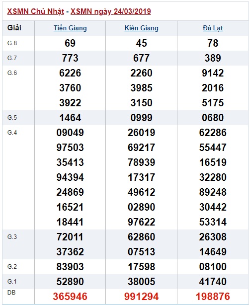 Soi cầu XSMN Win2888 31-3-2019