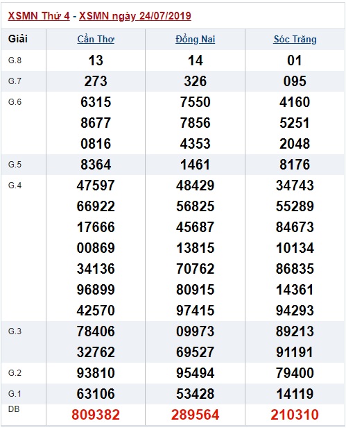 Soi cầu XSMN 31-7-2019 Win2888