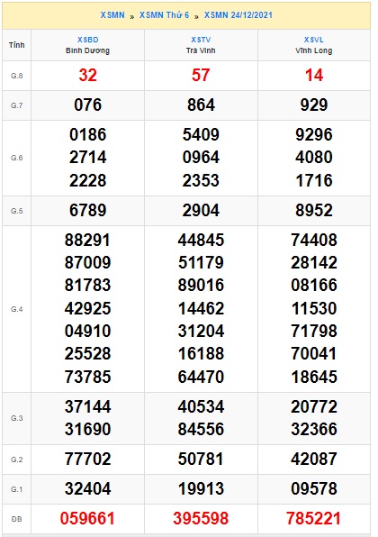 Soi cầu XSMN 31-12-2021 Win2888