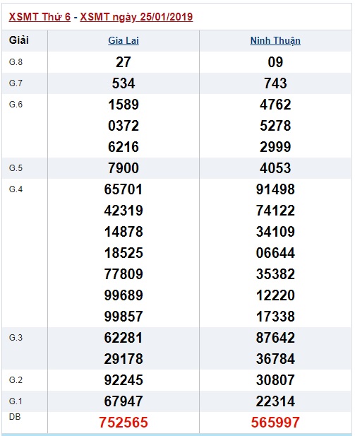 Soi cầu XSMT 01-2-2019 Dự đoán xổ số miền trung Win2888 thứ 6