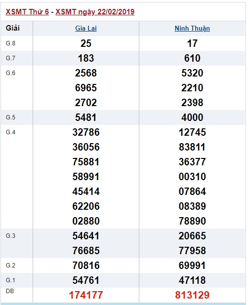 Soi cầu XSMT Win2888 01-03-2019 