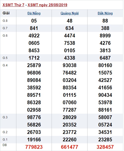 Soi cầu XSMT 1-6-2019 Win2888