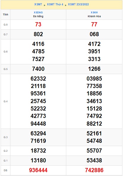 Soi cầu XSMT 02-3-2022 Win2888