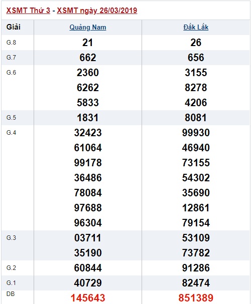 Soi cầu XSMT Win2888 02-4-2019