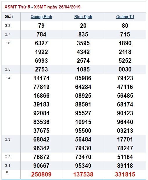 Soi cầu XSMT 2-5-2019 Win2888