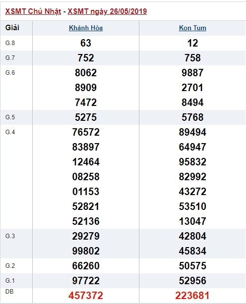 Soi cầu XSMT 2-6-2019 Win2888