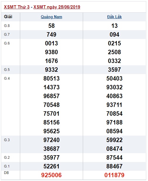 Soi cầu XSMT 2-7-2019 Win2888