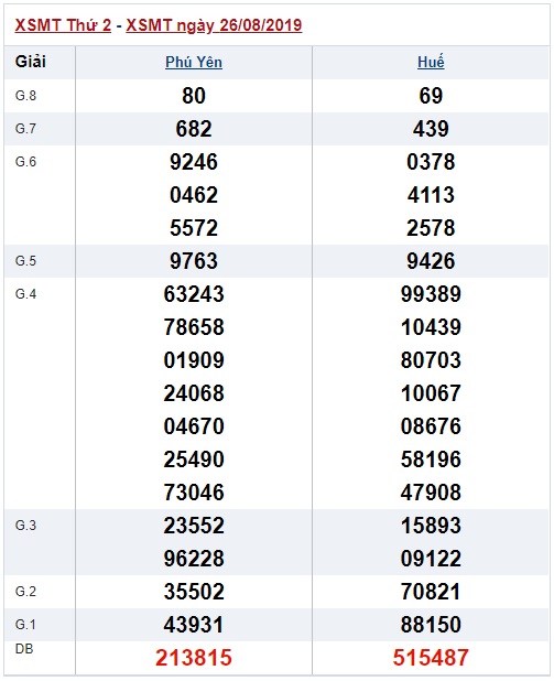 Soi cầu XSMT 2-9-2019 Win2888