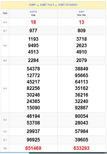 Soi cầu XSMT 3-1-2022 Win2888