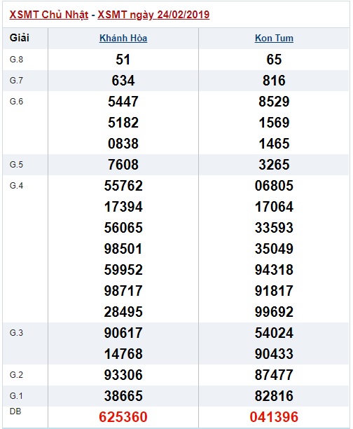 Soi cầu XSMT Win2888 03-03-2019 