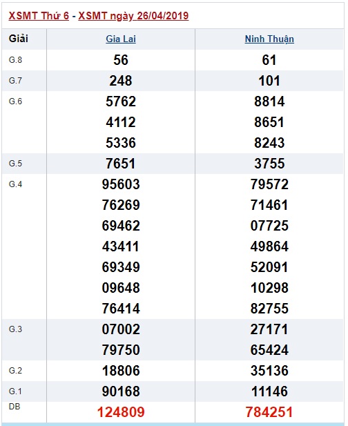 Soi cầu XSMT 3-5-2019 Win2888 