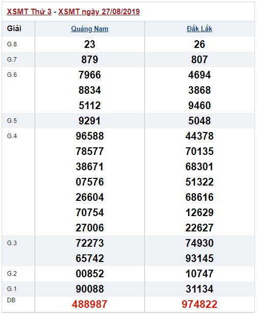 Soi cầu XSMT 3-9-2019 Win2888