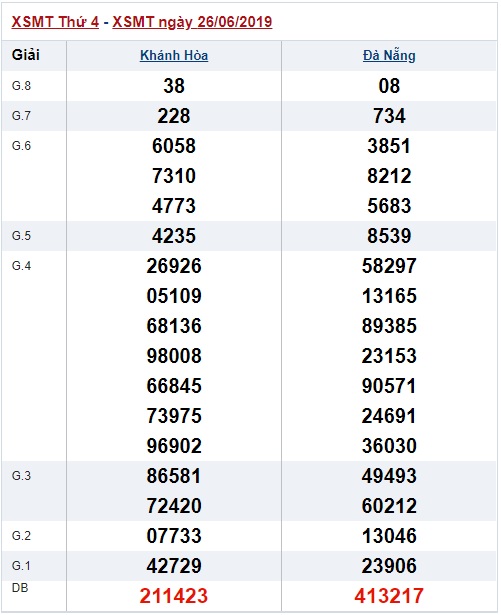 Soi cầu XSMT 3-7-2019 Win2888