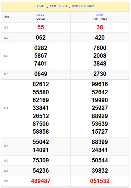 Soi cầu XSMT 04-2-2022 Win2888