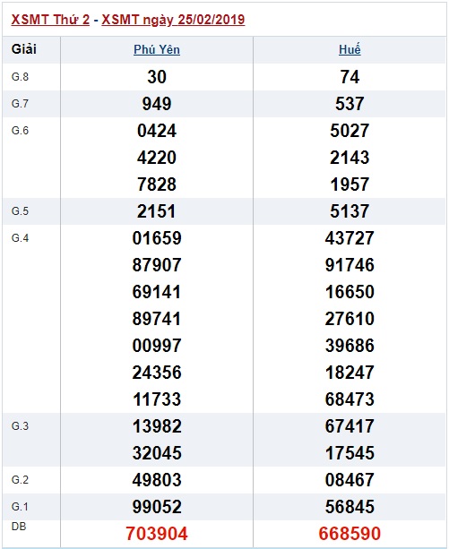 Soi cầu XSMT Win2888 04-03-2019 