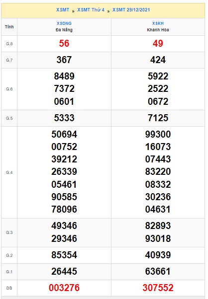 Soi cầu XSMT 5-1-2022 Win2888