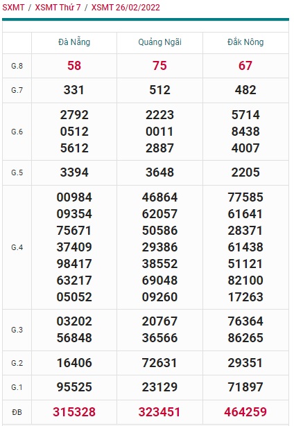 Soi cầu XSMT 05-3-2022 Win2888 