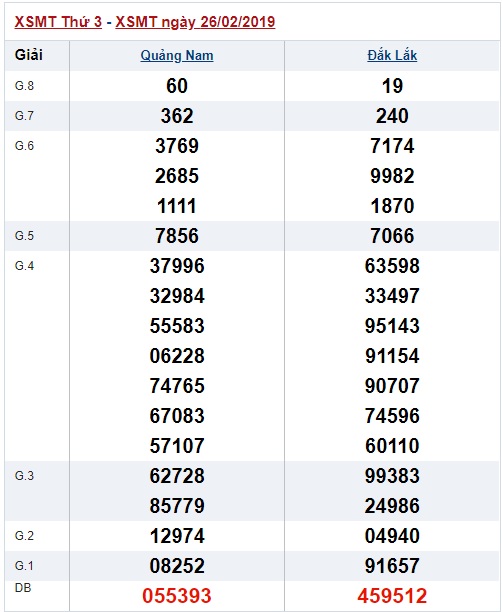 Soi cầu XSMT Win2888 05-03-2019