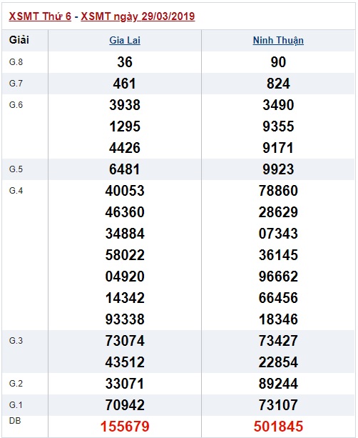 Soi cầu XSMT 5-4-2019 Win2888