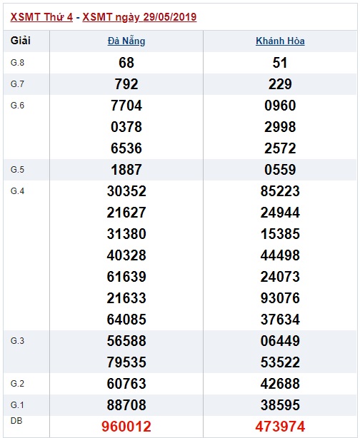 Soi cầu XSMT 5-6-2019 Win2888