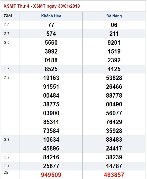 Soi cầu XSMT Win2888 06-02-2019